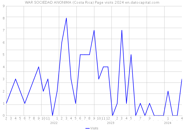 WAR SOCIEDAD ANONIMA (Costa Rica) Page visits 2024 