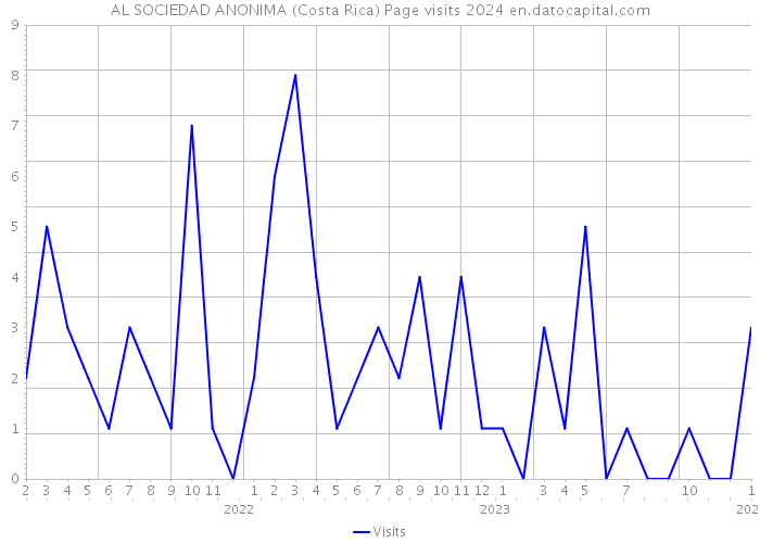AL SOCIEDAD ANONIMA (Costa Rica) Page visits 2024 