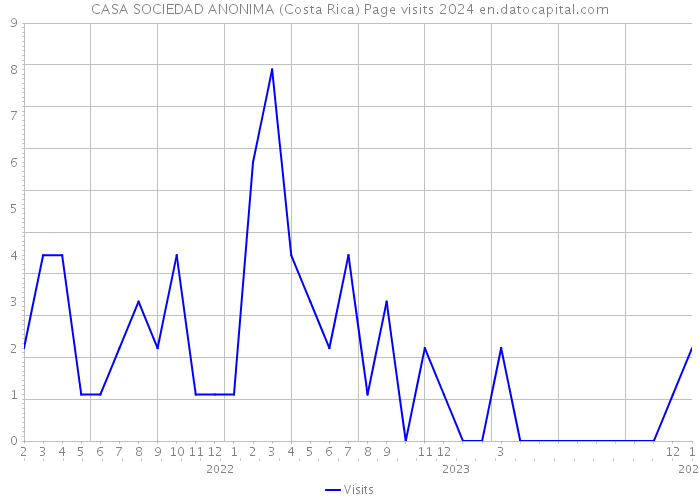CASA SOCIEDAD ANONIMA (Costa Rica) Page visits 2024 