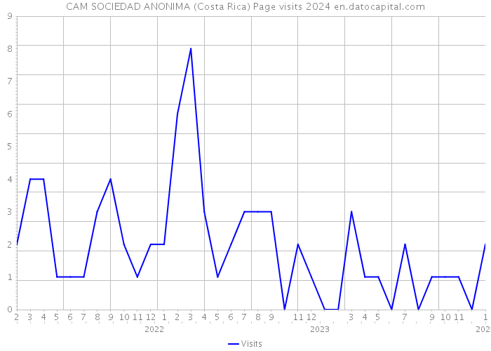 CAM SOCIEDAD ANONIMA (Costa Rica) Page visits 2024 