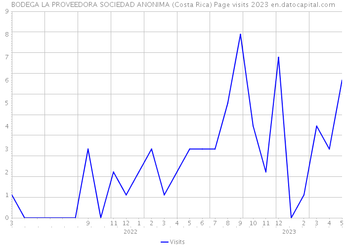 BODEGA LA PROVEEDORA SOCIEDAD ANONIMA (Costa Rica) Page visits 2023 