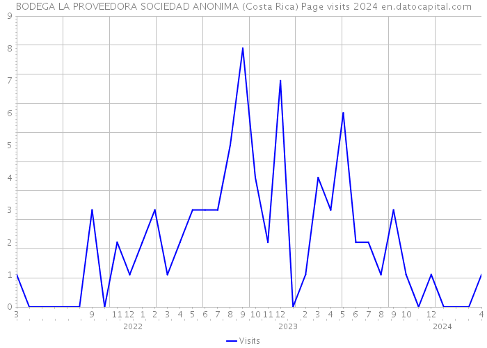 BODEGA LA PROVEEDORA SOCIEDAD ANONIMA (Costa Rica) Page visits 2024 