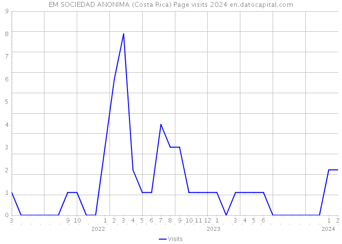 EM SOCIEDAD ANONIMA (Costa Rica) Page visits 2024 