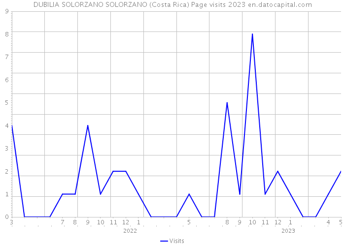 DUBILIA SOLORZANO SOLORZANO (Costa Rica) Page visits 2023 