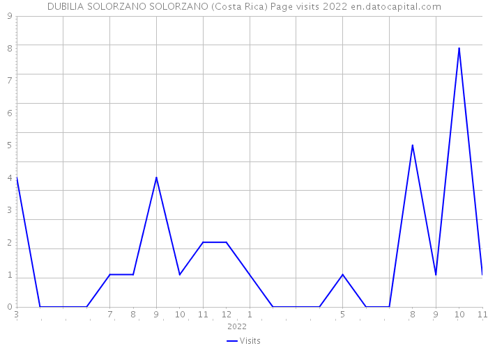 DUBILIA SOLORZANO SOLORZANO (Costa Rica) Page visits 2022 