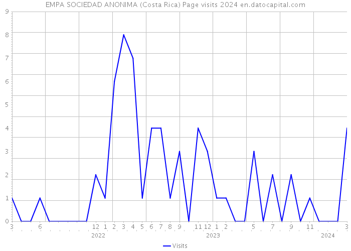 EMPA SOCIEDAD ANONIMA (Costa Rica) Page visits 2024 