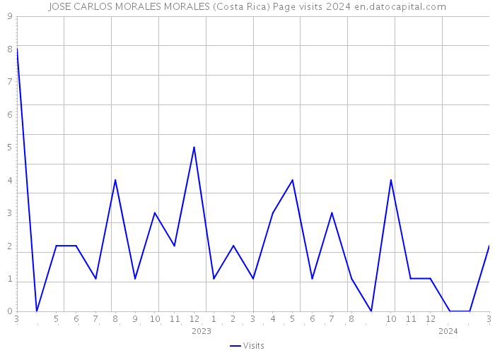 JOSE CARLOS MORALES MORALES (Costa Rica) Page visits 2024 