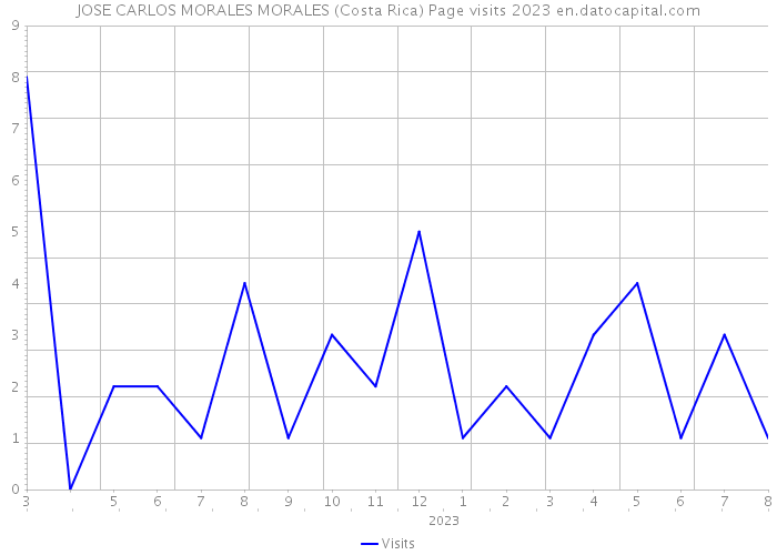 JOSE CARLOS MORALES MORALES (Costa Rica) Page visits 2023 
