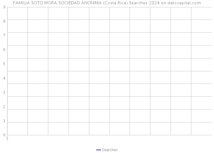 FAMILIA SOTO MORA SOCIEDAD ANONIMA (Costa Rica) Searches 2024 