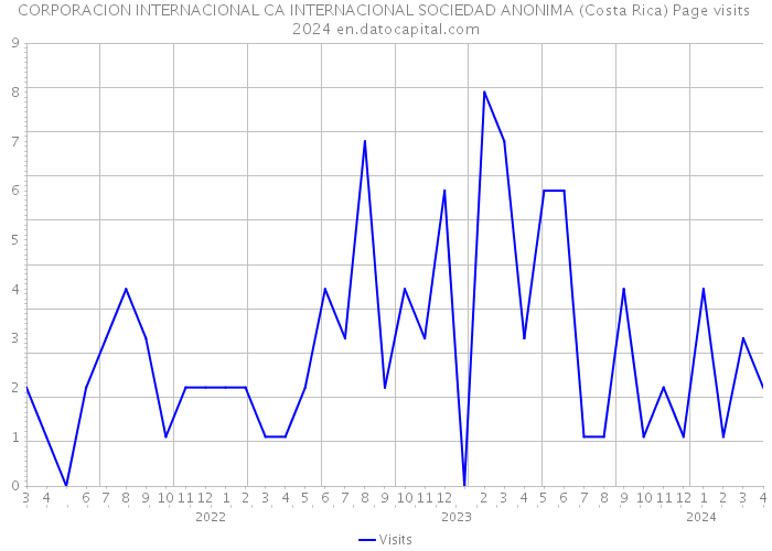 CORPORACION INTERNACIONAL CA INTERNACIONAL SOCIEDAD ANONIMA (Costa Rica) Page visits 2024 