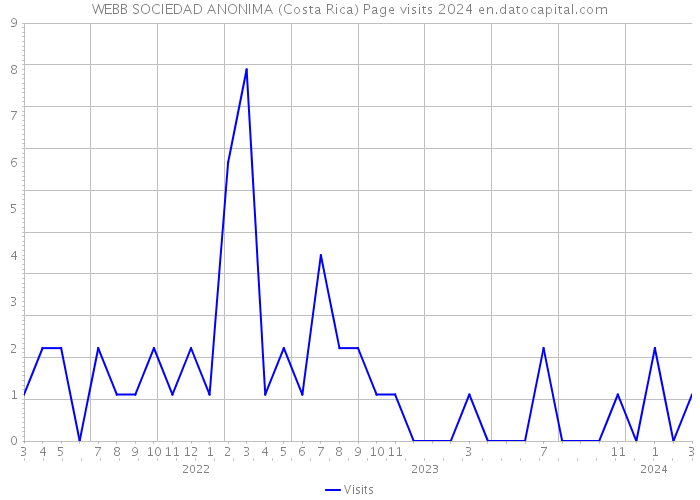 WEBB SOCIEDAD ANONIMA (Costa Rica) Page visits 2024 