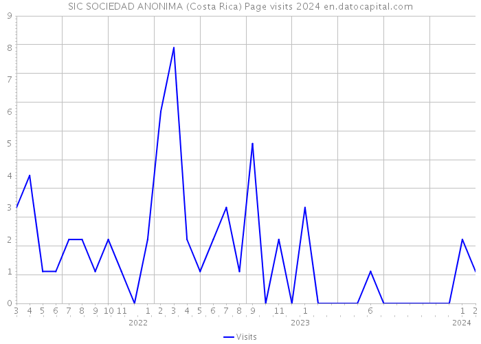 SIC SOCIEDAD ANONIMA (Costa Rica) Page visits 2024 