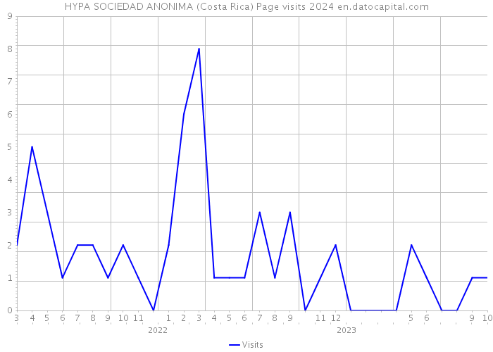 HYPA SOCIEDAD ANONIMA (Costa Rica) Page visits 2024 
