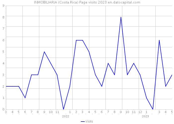 INMOBILIARIA (Costa Rica) Page visits 2023 