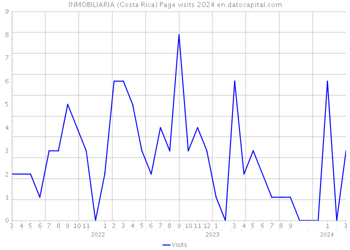 INMOBILIARIA (Costa Rica) Page visits 2024 