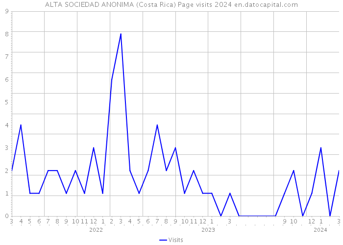 ALTA SOCIEDAD ANONIMA (Costa Rica) Page visits 2024 