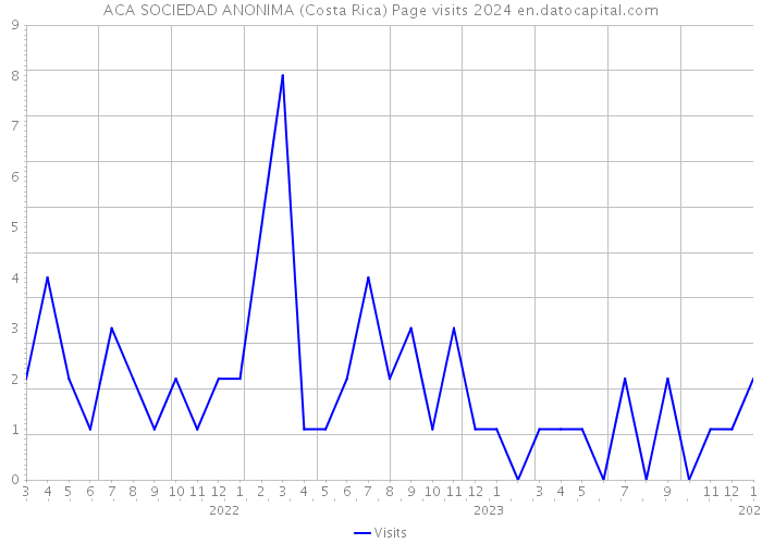 ACA SOCIEDAD ANONIMA (Costa Rica) Page visits 2024 