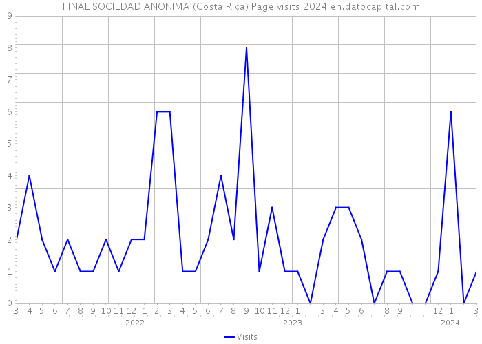 FINAL SOCIEDAD ANONIMA (Costa Rica) Page visits 2024 