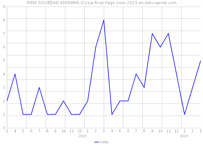 RIMA SOCIEDAD ANONIMA (Costa Rica) Page visits 2023 