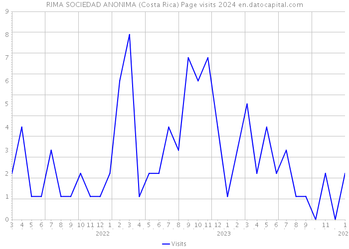 RIMA SOCIEDAD ANONIMA (Costa Rica) Page visits 2024 