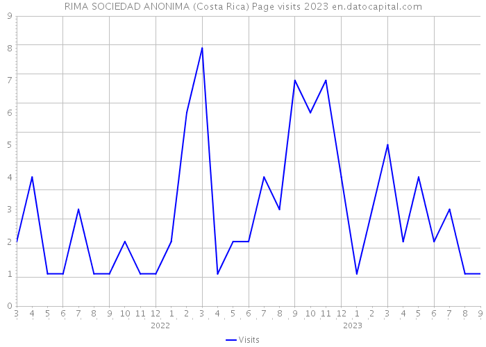 RIMA SOCIEDAD ANONIMA (Costa Rica) Page visits 2023 