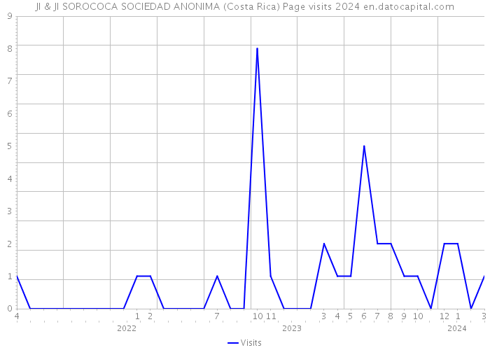 JI & JI SOROCOCA SOCIEDAD ANONIMA (Costa Rica) Page visits 2024 