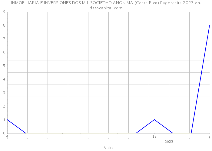 INMOBILIARIA E INVERSIONES DOS MIL SOCIEDAD ANONIMA (Costa Rica) Page visits 2023 
