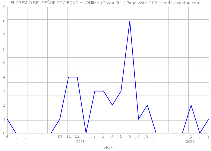 EL PREMIO DEL SEŃOR SOCIEDAD ANONIMA (Costa Rica) Page visits 2024 
