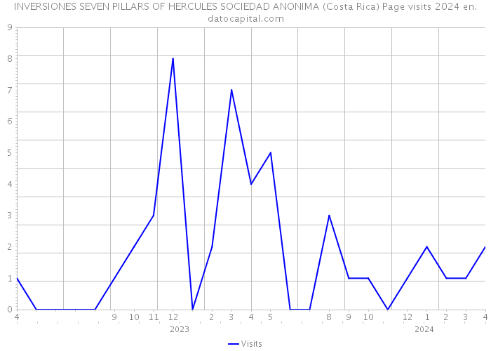 INVERSIONES SEVEN PILLARS OF HERCULES SOCIEDAD ANONIMA (Costa Rica) Page visits 2024 