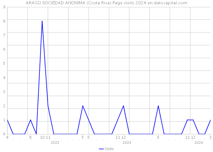 ARAGO SOCIEDAD ANONIMA (Costa Rica) Page visits 2024 