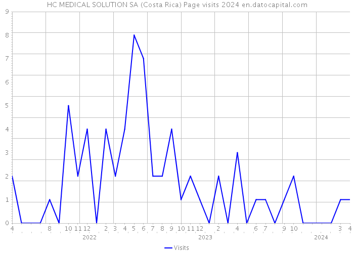 HC MEDICAL SOLUTION SA (Costa Rica) Page visits 2024 