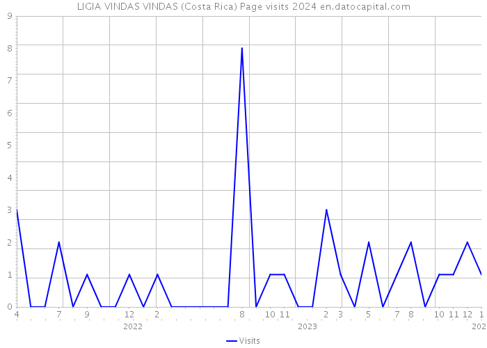 LIGIA VINDAS VINDAS (Costa Rica) Page visits 2024 