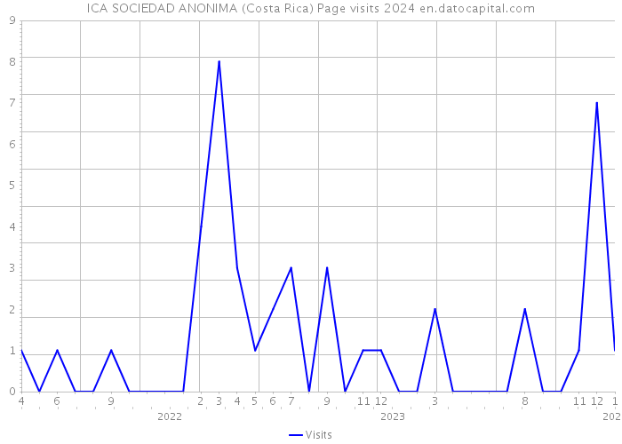 ICA SOCIEDAD ANONIMA (Costa Rica) Page visits 2024 