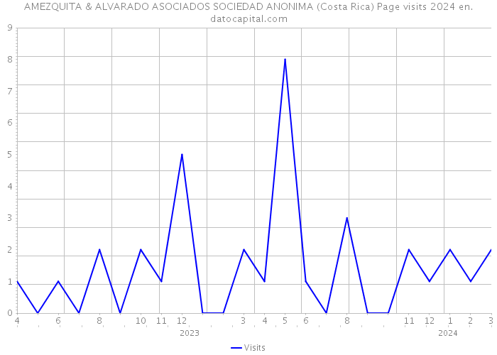 AMEZQUITA & ALVARADO ASOCIADOS SOCIEDAD ANONIMA (Costa Rica) Page visits 2024 