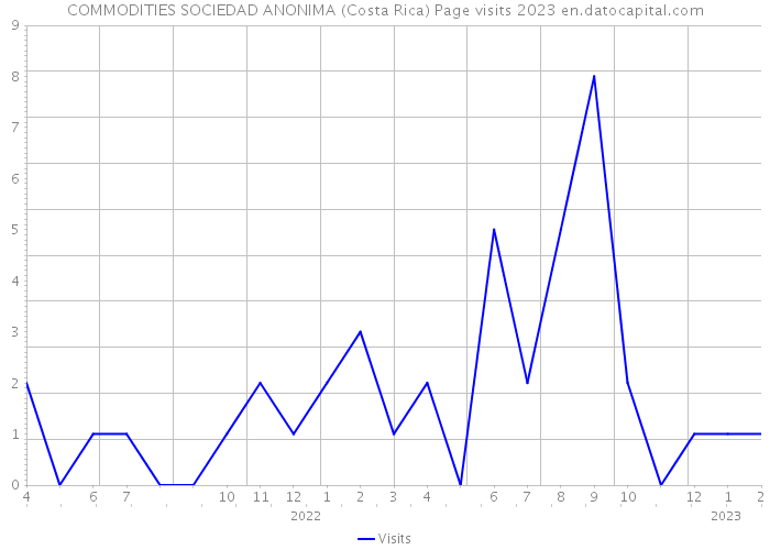 COMMODITIES SOCIEDAD ANONIMA (Costa Rica) Page visits 2023 