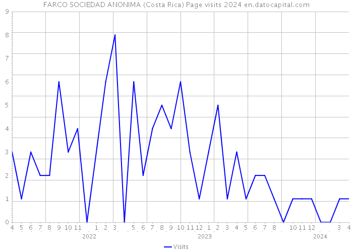 FARCO SOCIEDAD ANONIMA (Costa Rica) Page visits 2024 