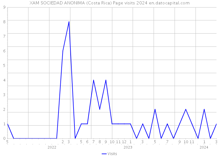 XAM SOCIEDAD ANONIMA (Costa Rica) Page visits 2024 
