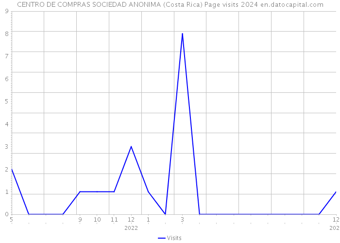 CENTRO DE COMPRAS SOCIEDAD ANONIMA (Costa Rica) Page visits 2024 