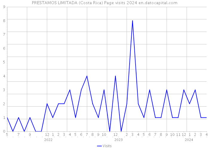 PRESTAMOS LIMITADA (Costa Rica) Page visits 2024 
