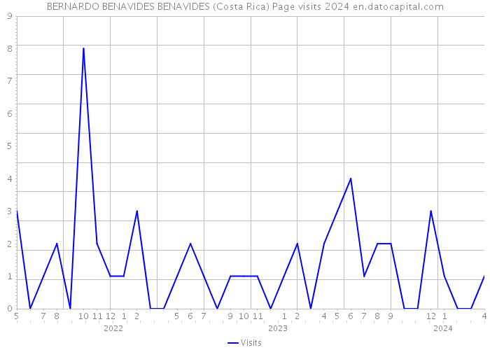 BERNARDO BENAVIDES BENAVIDES (Costa Rica) Page visits 2024 