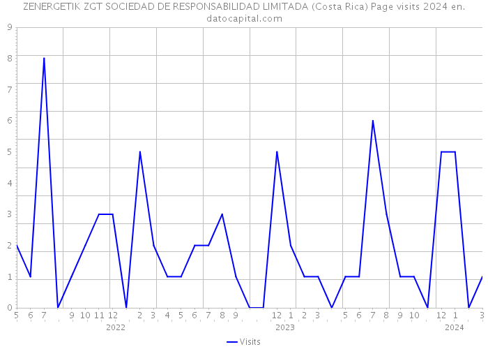ZENERGETIK ZGT SOCIEDAD DE RESPONSABILIDAD LIMITADA (Costa Rica) Page visits 2024 
