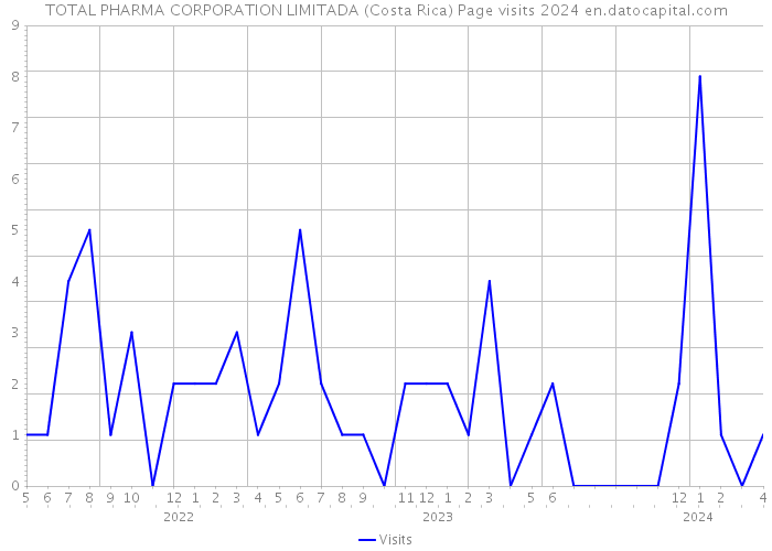 TOTAL PHARMA CORPORATION LIMITADA (Costa Rica) Page visits 2024 