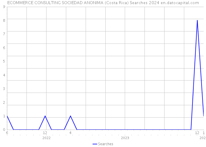ECOMMERCE CONSULTING SOCIEDAD ANONIMA (Costa Rica) Searches 2024 