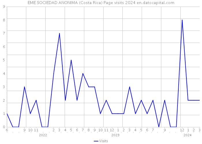 EME SOCIEDAD ANONIMA (Costa Rica) Page visits 2024 