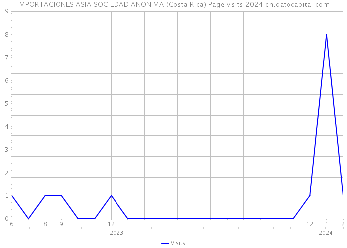 IMPORTACIONES ASIA SOCIEDAD ANONIMA (Costa Rica) Page visits 2024 
