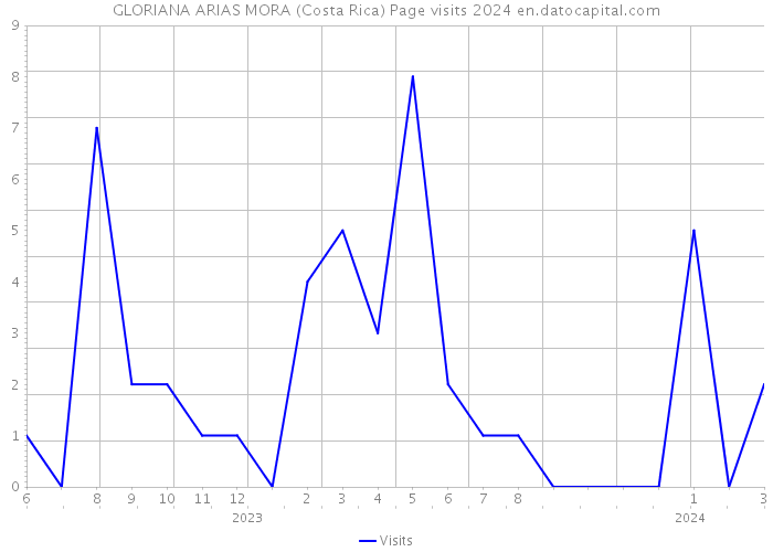GLORIANA ARIAS MORA (Costa Rica) Page visits 2024 
