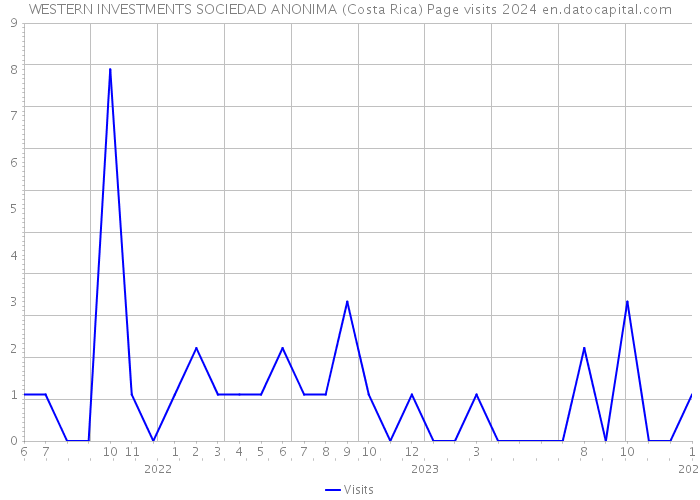 WESTERN INVESTMENTS SOCIEDAD ANONIMA (Costa Rica) Page visits 2024 
