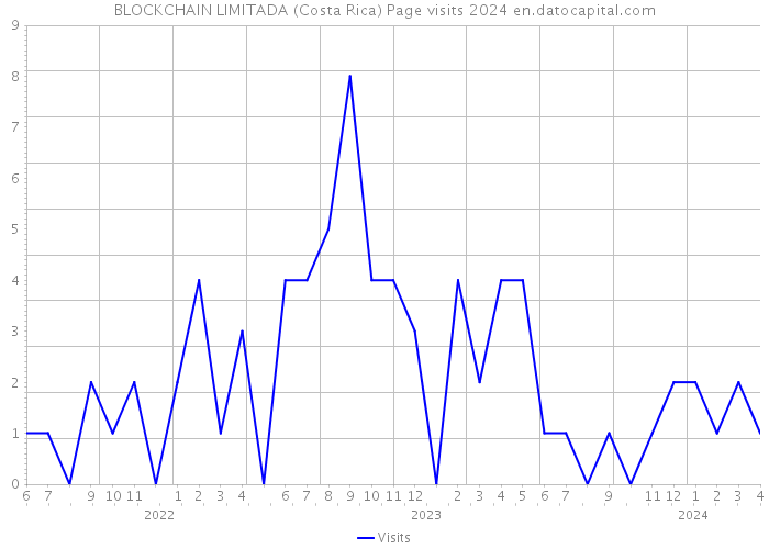 BLOCKCHAIN LIMITADA (Costa Rica) Page visits 2024 