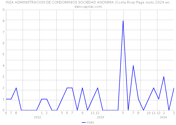 INZA ADMINISTRACION DE CONDOMINIOS SOCIEDAD ANONIMA (Costa Rica) Page visits 2024 