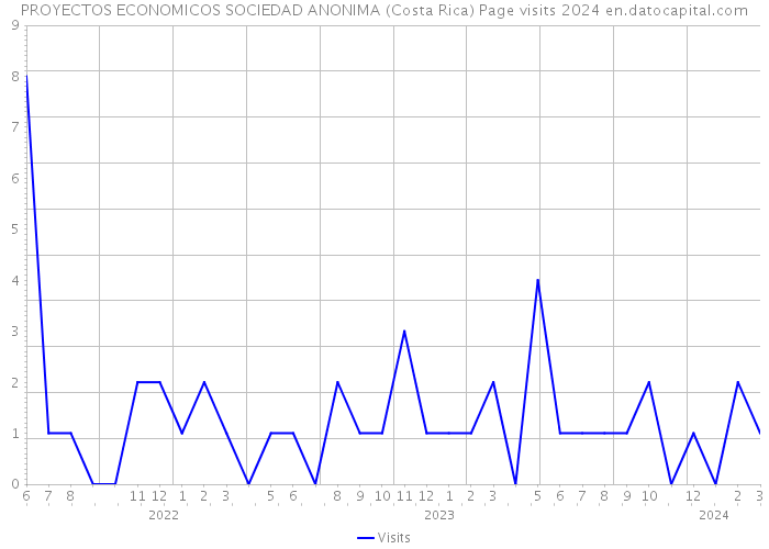PROYECTOS ECONOMICOS SOCIEDAD ANONIMA (Costa Rica) Page visits 2024 